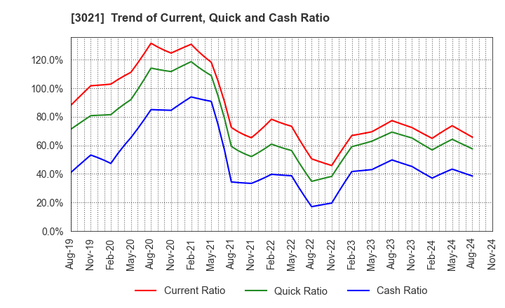 3021 Pacific Net Co.,Ltd.: Trend of Current, Quick and Cash Ratio