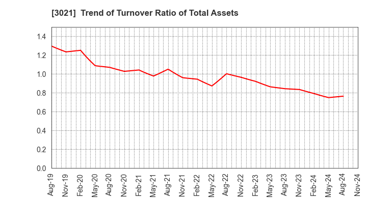 3021 Pacific Net Co.,Ltd.: Trend of Turnover Ratio of Total Assets