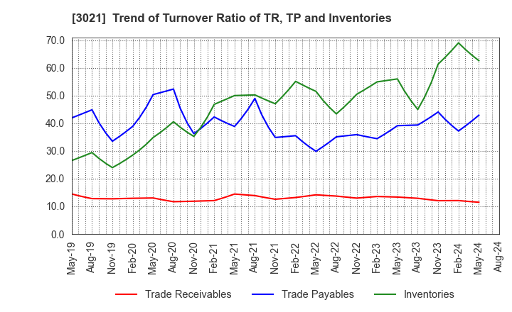 3021 Pacific Net Co.,Ltd.: Trend of Turnover Ratio of TR, TP and Inventories