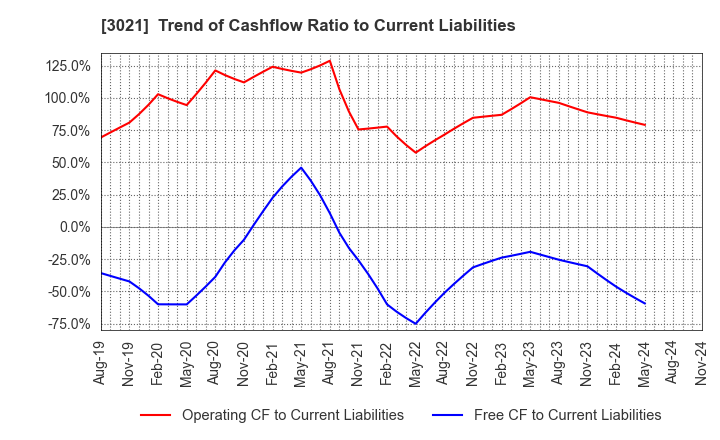 3021 Pacific Net Co.,Ltd.: Trend of Cashflow Ratio to Current Liabilities