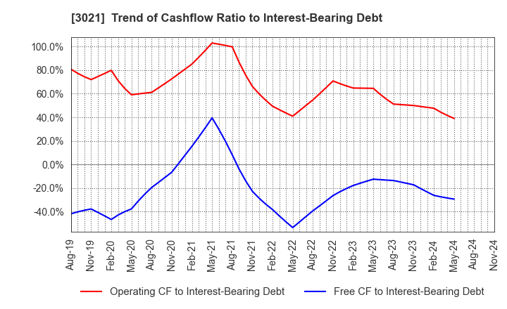 3021 Pacific Net Co.,Ltd.: Trend of Cashflow Ratio to Interest-Bearing Debt