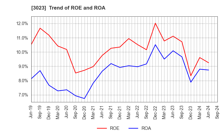 3023 Rasa Corporation: Trend of ROE and ROA