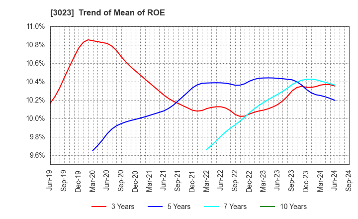 3023 Rasa Corporation: Trend of Mean of ROE