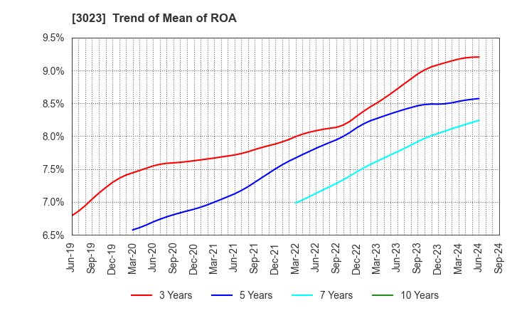 3023 Rasa Corporation: Trend of Mean of ROA