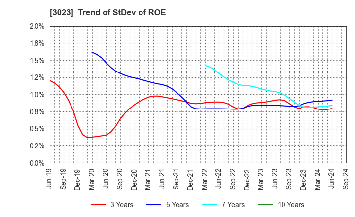 3023 Rasa Corporation: Trend of StDev of ROE