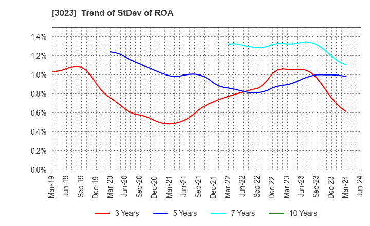 3023 Rasa Corporation: Trend of StDev of ROA