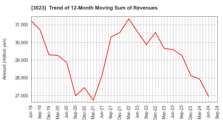 3023 Rasa Corporation: Trend of 12-Month Moving Sum of Revenues