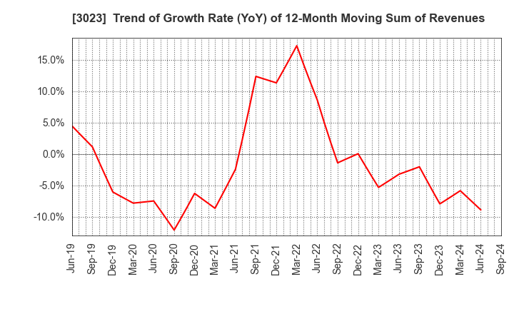 3023 Rasa Corporation: Trend of Growth Rate (YoY) of 12-Month Moving Sum of Revenues