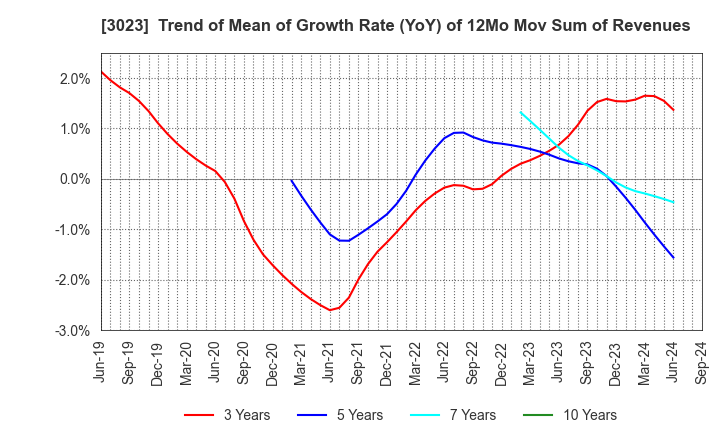 3023 Rasa Corporation: Trend of Mean of Growth Rate (YoY) of 12Mo Mov Sum of Revenues