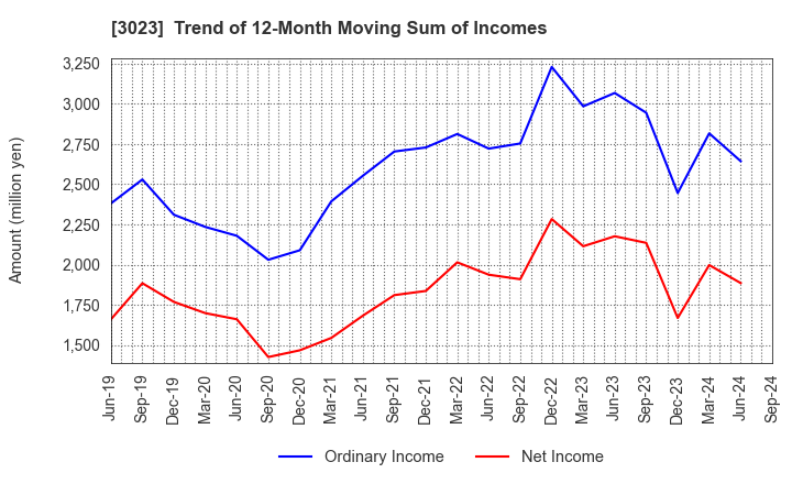 3023 Rasa Corporation: Trend of 12-Month Moving Sum of Incomes