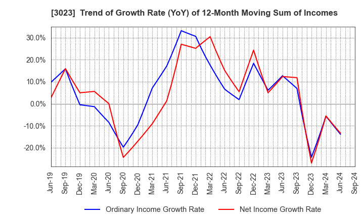 3023 Rasa Corporation: Trend of Growth Rate (YoY) of 12-Month Moving Sum of Incomes