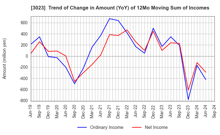 3023 Rasa Corporation: Trend of Change in Amount (YoY) of 12Mo Moving Sum of Incomes