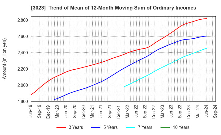 3023 Rasa Corporation: Trend of Mean of 12-Month Moving Sum of Ordinary Incomes