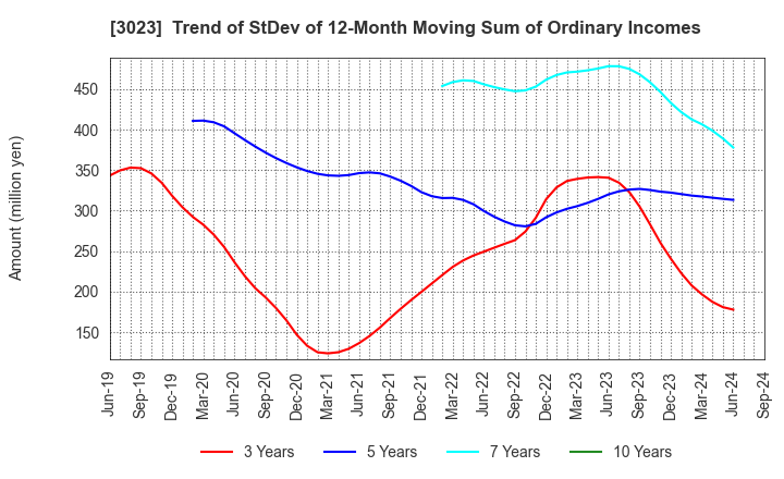 3023 Rasa Corporation: Trend of StDev of 12-Month Moving Sum of Ordinary Incomes