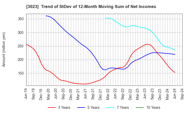 3023 Rasa Corporation: Trend of StDev of 12-Month Moving Sum of Net Incomes