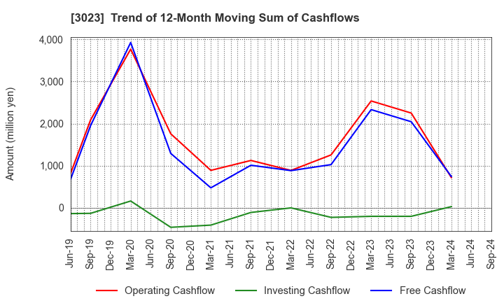 3023 Rasa Corporation: Trend of 12-Month Moving Sum of Cashflows