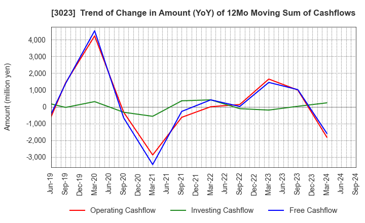 3023 Rasa Corporation: Trend of Change in Amount (YoY) of 12Mo Moving Sum of Cashflows