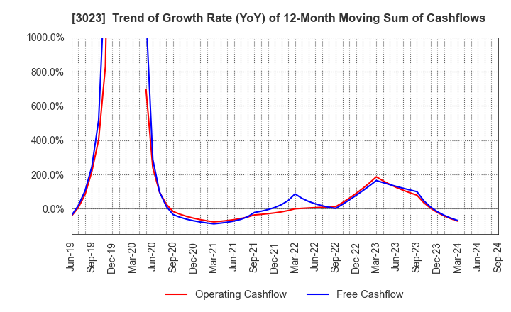 3023 Rasa Corporation: Trend of Growth Rate (YoY) of 12-Month Moving Sum of Cashflows