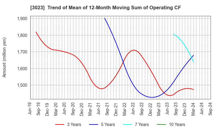 3023 Rasa Corporation: Trend of Mean of 12-Month Moving Sum of Operating CF