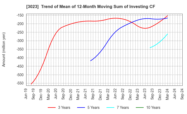 3023 Rasa Corporation: Trend of Mean of 12-Month Moving Sum of Investing CF