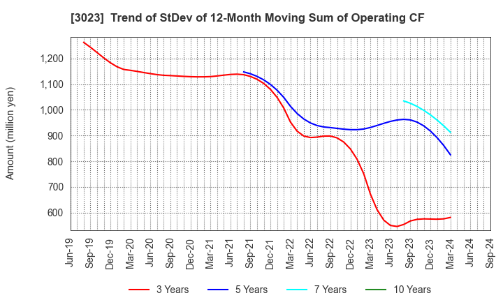 3023 Rasa Corporation: Trend of StDev of 12-Month Moving Sum of Operating CF