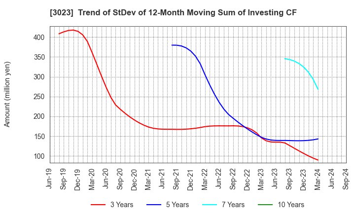 3023 Rasa Corporation: Trend of StDev of 12-Month Moving Sum of Investing CF