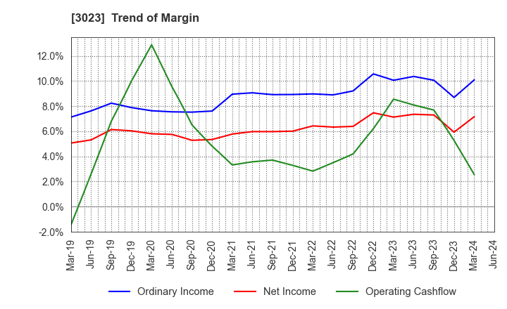 3023 Rasa Corporation: Trend of Margin