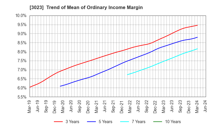 3023 Rasa Corporation: Trend of Mean of Ordinary Income Margin