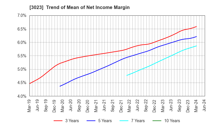 3023 Rasa Corporation: Trend of Mean of Net Income Margin