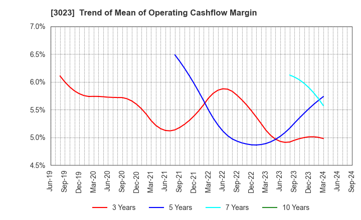 3023 Rasa Corporation: Trend of Mean of Operating Cashflow Margin