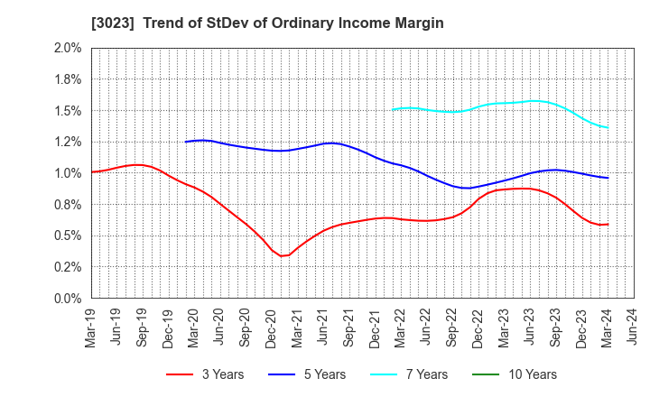 3023 Rasa Corporation: Trend of StDev of Ordinary Income Margin