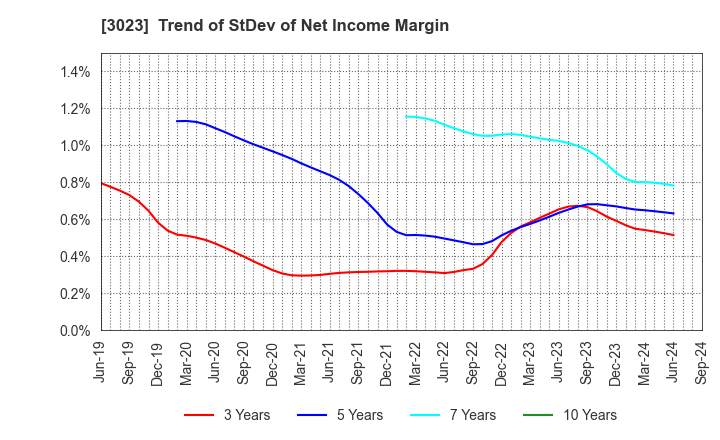 3023 Rasa Corporation: Trend of StDev of Net Income Margin