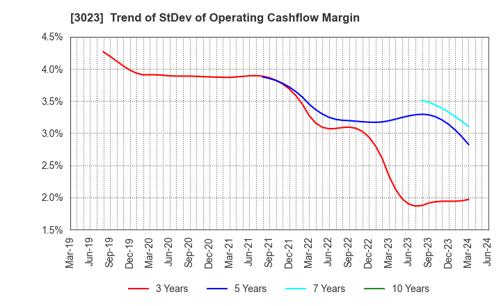 3023 Rasa Corporation: Trend of StDev of Operating Cashflow Margin