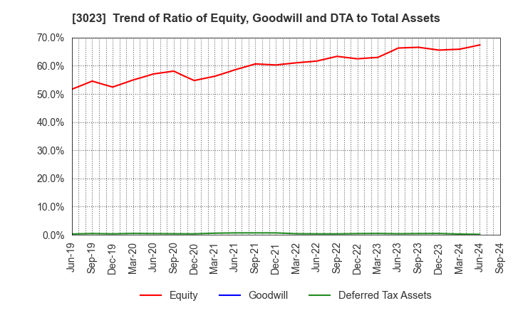 3023 Rasa Corporation: Trend of Ratio of Equity, Goodwill and DTA to Total Assets