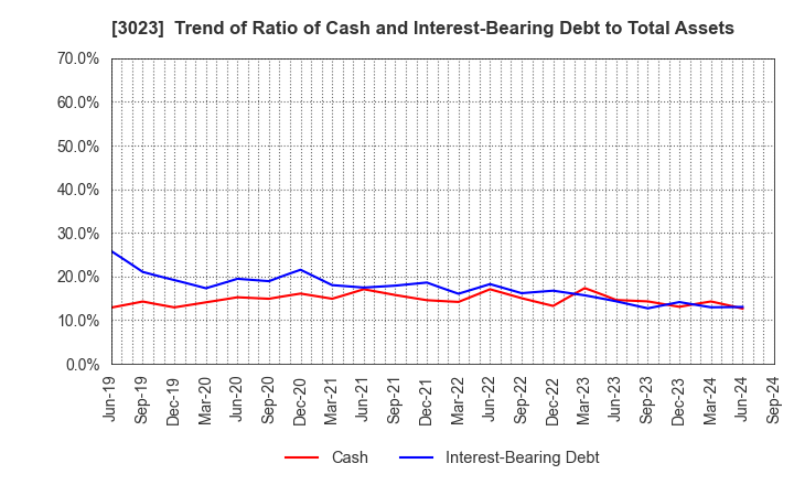 3023 Rasa Corporation: Trend of Ratio of Cash and Interest-Bearing Debt to Total Assets