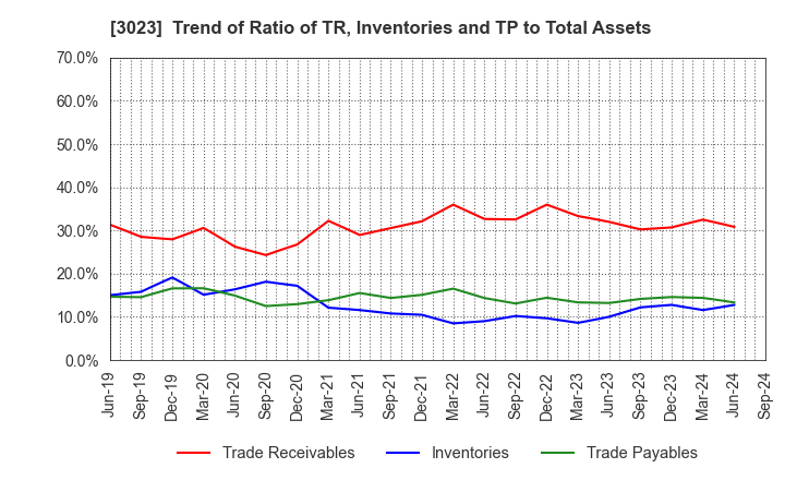 3023 Rasa Corporation: Trend of Ratio of TR, Inventories and TP to Total Assets