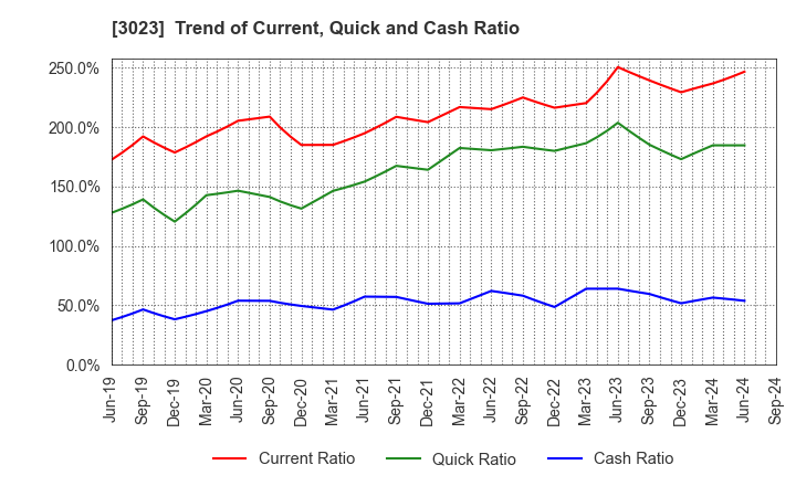 3023 Rasa Corporation: Trend of Current, Quick and Cash Ratio