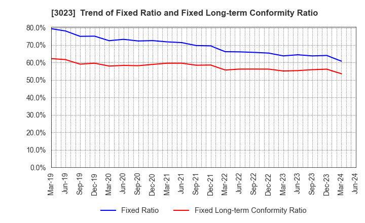 3023 Rasa Corporation: Trend of Fixed Ratio and Fixed Long-term Conformity Ratio
