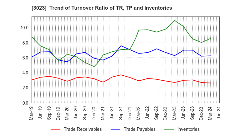 3023 Rasa Corporation: Trend of Turnover Ratio of TR, TP and Inventories