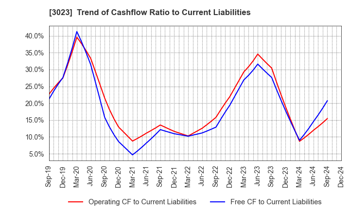 3023 Rasa Corporation: Trend of Cashflow Ratio to Current Liabilities