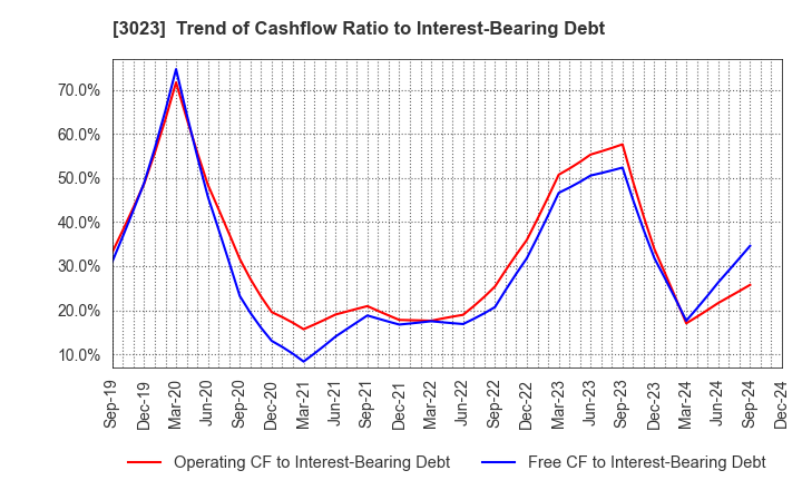 3023 Rasa Corporation: Trend of Cashflow Ratio to Interest-Bearing Debt