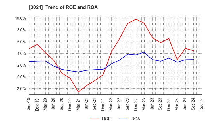 3024 CREATE CORPORATION: Trend of ROE and ROA