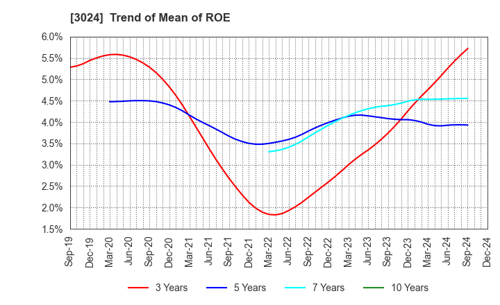 3024 CREATE CORPORATION: Trend of Mean of ROE