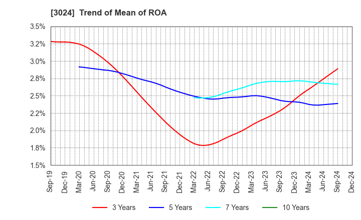 3024 CREATE CORPORATION: Trend of Mean of ROA