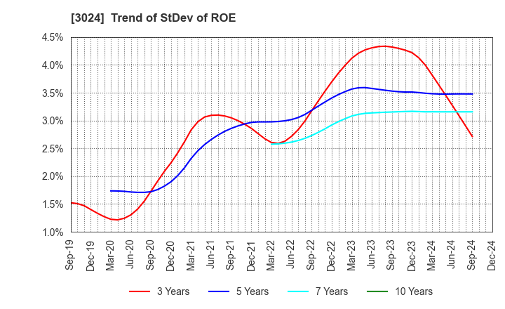 3024 CREATE CORPORATION: Trend of StDev of ROE