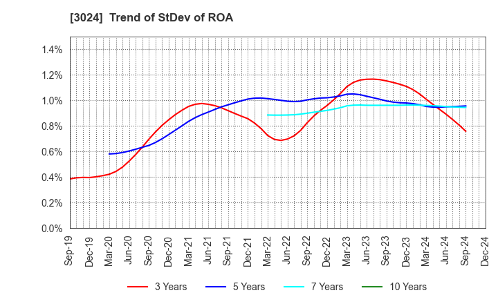 3024 CREATE CORPORATION: Trend of StDev of ROA