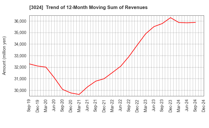 3024 CREATE CORPORATION: Trend of 12-Month Moving Sum of Revenues