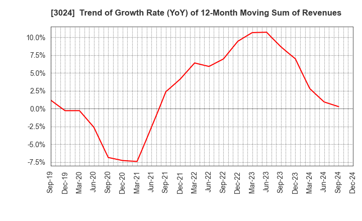 3024 CREATE CORPORATION: Trend of Growth Rate (YoY) of 12-Month Moving Sum of Revenues