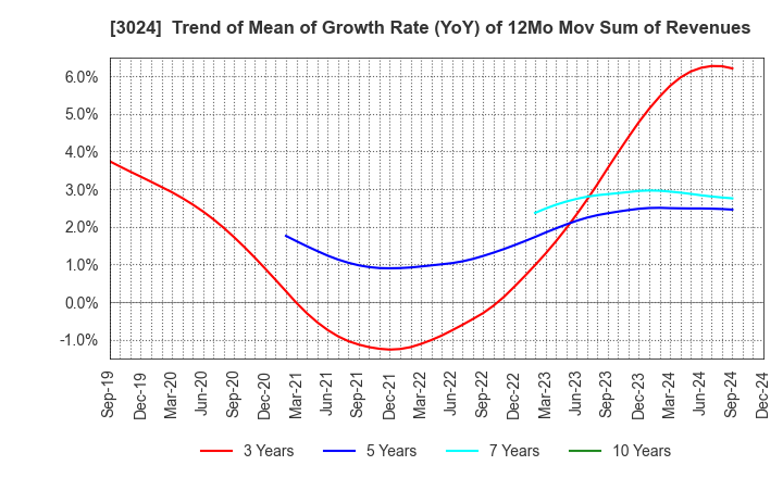 3024 CREATE CORPORATION: Trend of Mean of Growth Rate (YoY) of 12Mo Mov Sum of Revenues