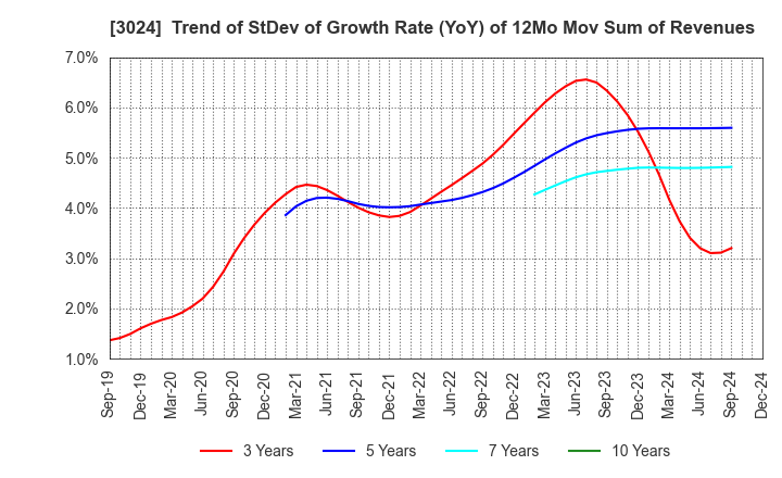 3024 CREATE CORPORATION: Trend of StDev of Growth Rate (YoY) of 12Mo Mov Sum of Revenues